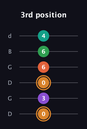 D Augmented-major 7th Sharp 9th guitar tab — 3rd position (0 3 0 6 6 4) in Open G Tuning (DGDGBD)