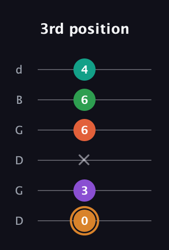 D Augmented-major 7th Sharp 9th guitar tab — 3rd position (0 3 x 6 6 4) in Open G Tuning (DGDGBD)