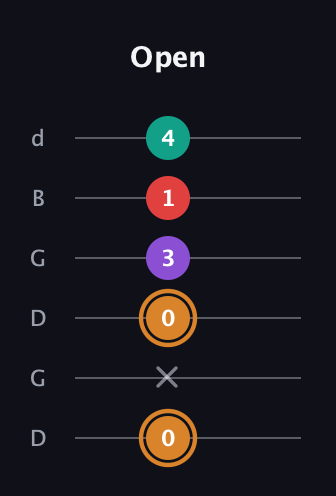 D Augmented Sharp 13th guitar tab — Open (0 x 0 3 1 4) in Open G Tuning (DGDGBD)