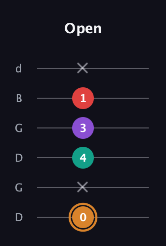 D Augmented Sharp 13th guitar tab — Open (0 x 4 3 1 x) in Open G Tuning (DGDGBD)
