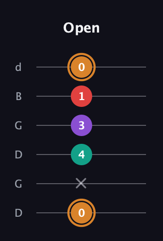 D Augmented Sharp 13th guitar tab — Open (0 x 4 3 1 0) in Open G Tuning (DGDGBD)