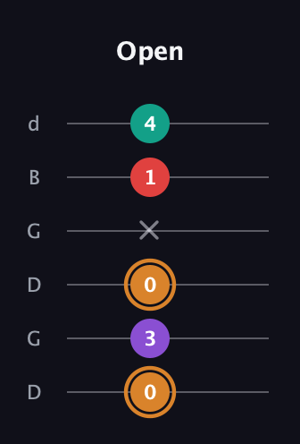 D Augmented Sharp 13th guitar tab — Open (0 3 0 x 1 4) in Open G Tuning (DGDGBD)