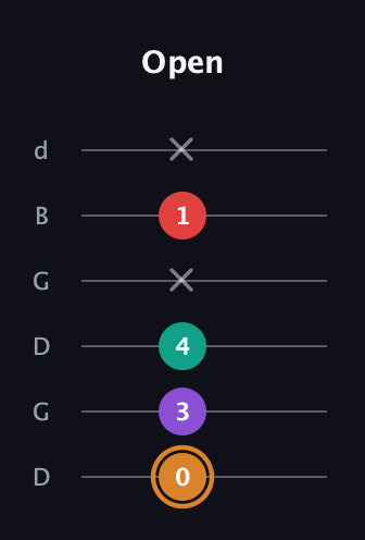 D Augmented Sharp 13th guitar tab — Open (0 3 4 x 1 x) in Open G Tuning (DGDGBD)
