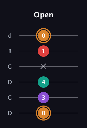 D Augmented Sharp 13th guitar tab — Open (0 3 4 x 1 0) in Open G Tuning (DGDGBD)