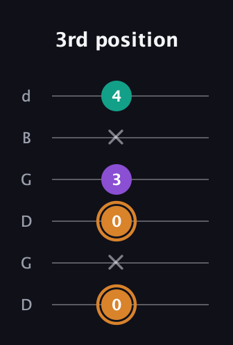 D Augmented guitar tab — 3rd position (0 x 0 3 x 4) in Open G Tuning (DGDGBD)