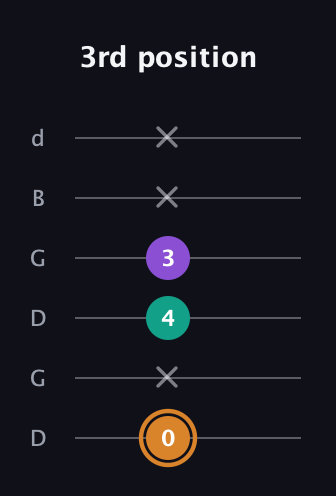 D Augmented guitar tab — 3rd position (0 x 4 3 x x) in Open G Tuning (DGDGBD)