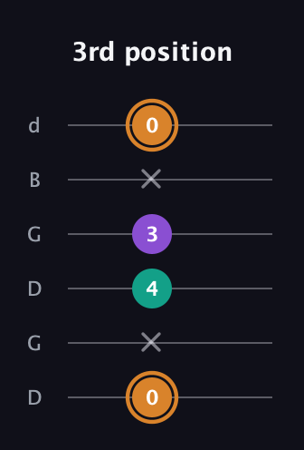 D Augmented guitar tab — 3rd position (0 x 4 3 x 0) in Open G Tuning (DGDGBD)