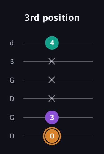 D Augmented guitar tab — 3rd position (0 3 x x x 4) in Open G Tuning (DGDGBD)