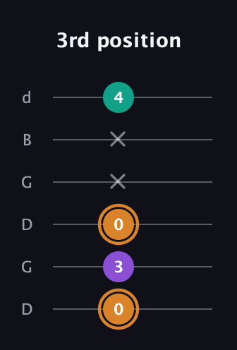 D Augmented guitar tab — 3rd position (0 3 0 x x 4) in Open G Tuning (DGDGBD)