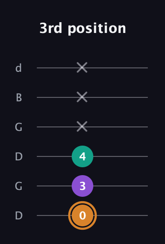 D Augmented guitar tab — 3rd position (0 3 4 x x x) in Open G Tuning (DGDGBD)