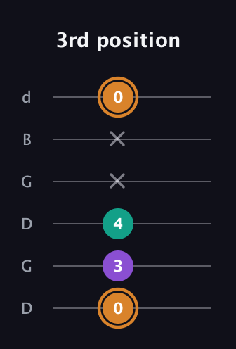 D Augmented guitar tab — 3rd position (0 3 4 x x 0) in Open G Tuning (DGDGBD)