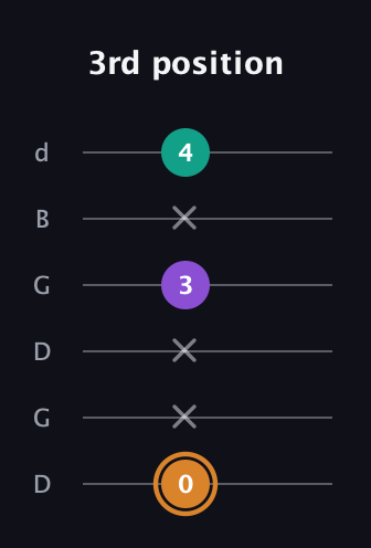 D Augmented guitar tab — 3rd position (0 x x 3 x 4) in Open G Tuning (DGDGBD)