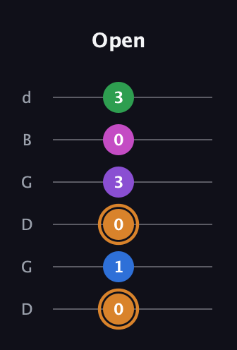 D Diminished 7th Sharp 5th guitar tab — Open (0 1 0 3 0 3) in Open G Tuning (DGDGBD)