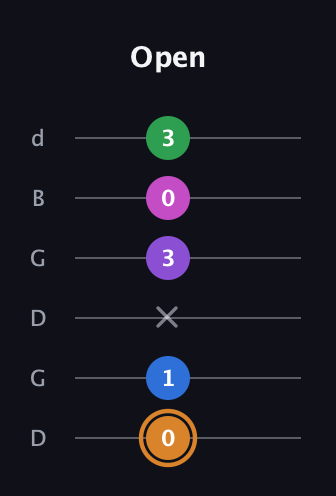 D Diminished 7th Sharp 5th guitar tab — Open (0 1 x 3 0 3) in Open G Tuning (DGDGBD)