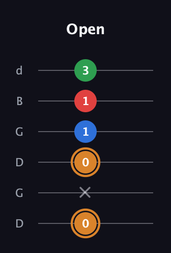 D Diminished Sharp 13th guitar tab — Open (0 x 0 1 1 3) in Open G Tuning (DGDGBD)