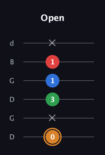 D Diminished Sharp 13th guitar tab — Open (0 x 3 1 1 x) in Open G Tuning (DGDGBD)