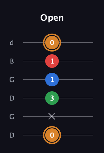 D Diminished Sharp 13th guitar tab — Open (0 x 3 1 1 0) in Open G Tuning (DGDGBD)