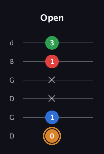 D Diminished Sharp 13th guitar tab — Open (0 1 x x 1 3) in Open G Tuning (DGDGBD)