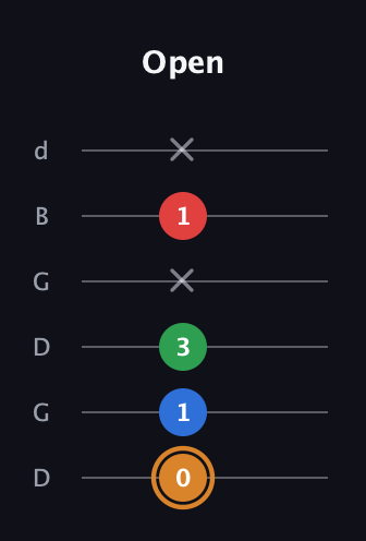 D Diminished Sharp 13th guitar tab — Open (0 1 3 x 1 x) in Open G Tuning (DGDGBD)