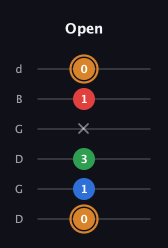 D Diminished Sharp 13th guitar tab — Open (0 1 3 x 1 0) in Open G Tuning (DGDGBD)