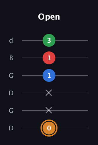 D Diminished Sharp 13th guitar tab — Open (0 x x 1 1 3) in Open G Tuning (DGDGBD)
