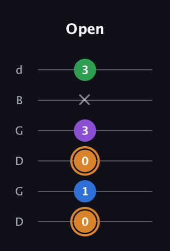 D Diminished Sharp 5th guitar tab — Open (0 1 0 3 x 3) in Open G Tuning (DGDGBD)