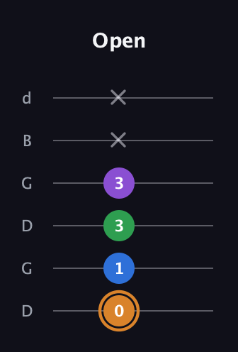 D Diminished Sharp 5th guitar tab — Open (0 1 3 3 x x) in Open G Tuning (DGDGBD)