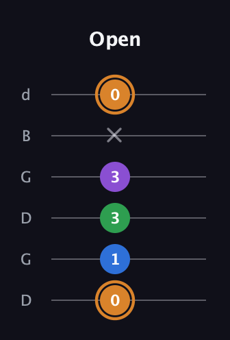 D Diminished Sharp 5th guitar tab — Open (0 1 3 3 x 0) in Open G Tuning (DGDGBD)
