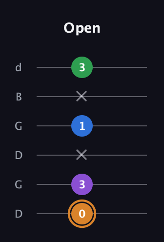 D Diminished Sharp 5th guitar tab — Open (0 3 x 1 x 3) in Open G Tuning (DGDGBD)