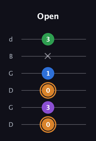 D Diminished Sharp 5th guitar tab — Open (0 3 0 1 x 3) in Open G Tuning (DGDGBD)