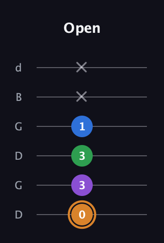 D Diminished Sharp 5th guitar tab — Open (0 3 3 1 x x) in Open G Tuning (DGDGBD)