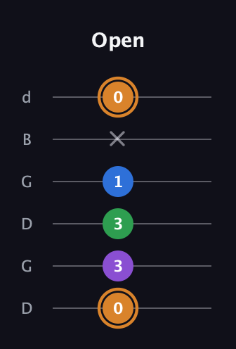 D Diminished Sharp 5th guitar tab — Open (0 3 3 1 x 0) in Open G Tuning (DGDGBD)