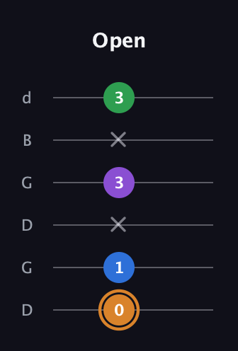 D Diminished Sharp 5th guitar tab — Open (0 1 x 3 x 3) in Open G Tuning (DGDGBD)