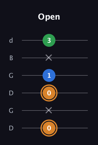 D Diminished Sharp 9th guitar tab — Open (0 x 0 1 x 3) in Open G Tuning (DGDGBD)