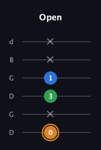 D Diminished Sharp 9th guitar tab — Open (0 x 3 1 x x) in Open G Tuning (DGDGBD)