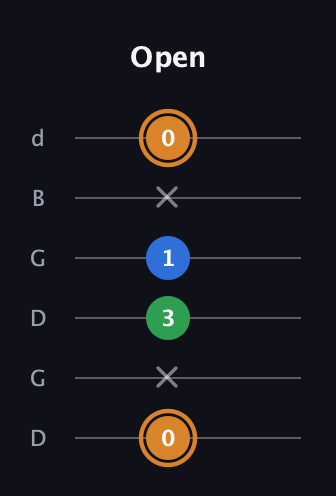 D Diminished Sharp 9th guitar tab — Open (0 x 3 1 x 0) in Open G Tuning (DGDGBD)
