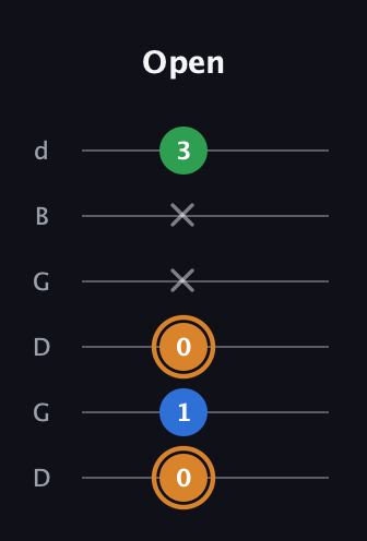 D Diminished Sharp 9th guitar tab — Open (0 1 0 x x 3) in Open G Tuning (DGDGBD)