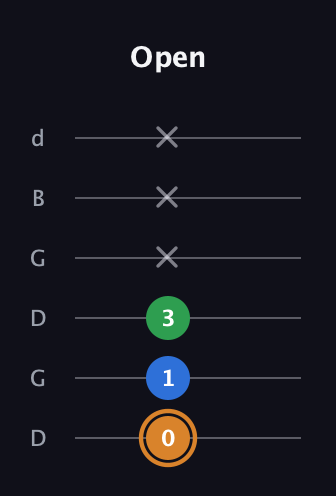 D Diminished Sharp 9th guitar tab — Open (0 1 3 x x x) in Open G Tuning (DGDGBD)
