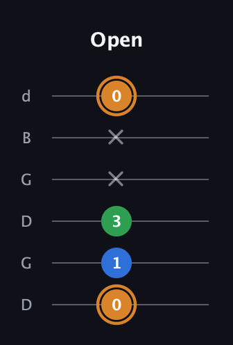 D Diminished Sharp 9th guitar tab — Open (0 1 3 x x 0) in Open G Tuning (DGDGBD)