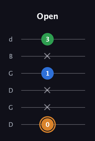 D Diminished Sharp 9th guitar tab — Open (0 x x 1 x 3) in Open G Tuning (DGDGBD)