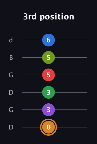 D Half-Diminished 9th Sharp 5th guitar tab — 3rd position (0 3 3 5 5 6) in Open G Tuning (DGDGBD)
