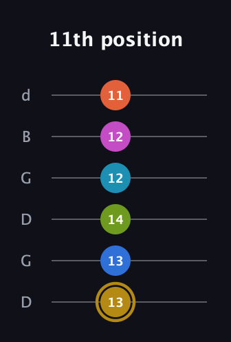 D♯ Augmented 11th Flat 9th guitar tab — 11th position (13 13 14 12 12 11) in Open G Tuning (DGDGBD)