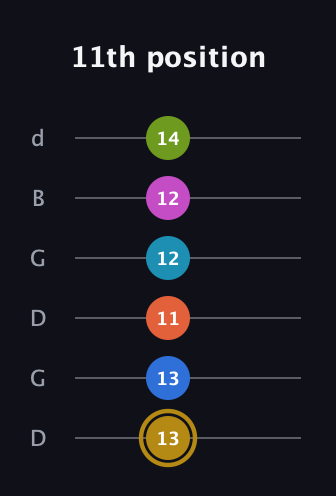 D♯ Augmented 11th Flat 9th guitar tab — 11th position (13 13 11 12 12 14) in Open G Tuning (DGDGBD)