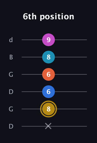 D♯ Augmented 7th Added 11th guitar tab — 6th position (x 8 6 6 8 9) in Open G Tuning (DGDGBD)