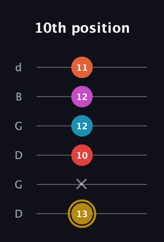 D♯ Augmented 7th Added 13th guitar tab — 10th position (13 x 10 12 12 11) in Open G Tuning (DGDGBD)