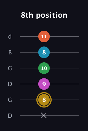 D♯ Augmented 7th Added 2nd guitar tab — 8th position (x 8 9 10 8 11) in Open G Tuning (DGDGBD)