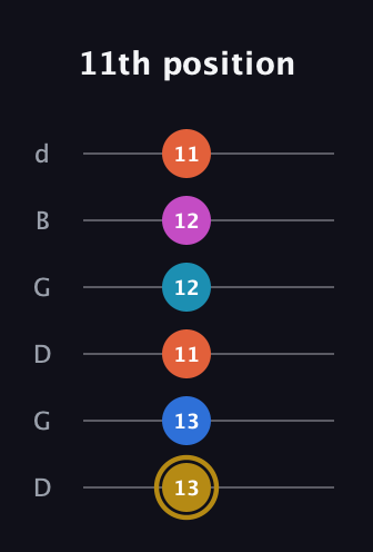 D♯ Augmented 7th Added 4th guitar tab — 11th position (13 13 11 12 12 11) in Open G Tuning (DGDGBD)