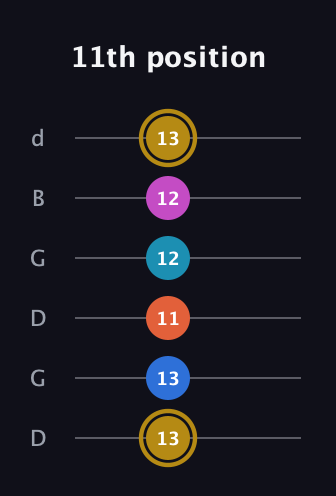 D♯ Augmented 7th Added 4th guitar tab — 11th position (13 13 11 12 12 13) in Open G Tuning (DGDGBD)