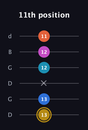 D♯ Augmented 7th Added 4th guitar tab — 11th position (13 13 x 12 12 11) in Open G Tuning (DGDGBD)