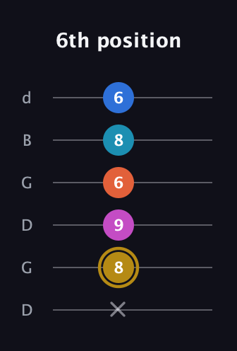 D♯ Augmented 7th Added 4th guitar tab — 6th position (x 8 9 6 8 6) in Open G Tuning (DGDGBD)